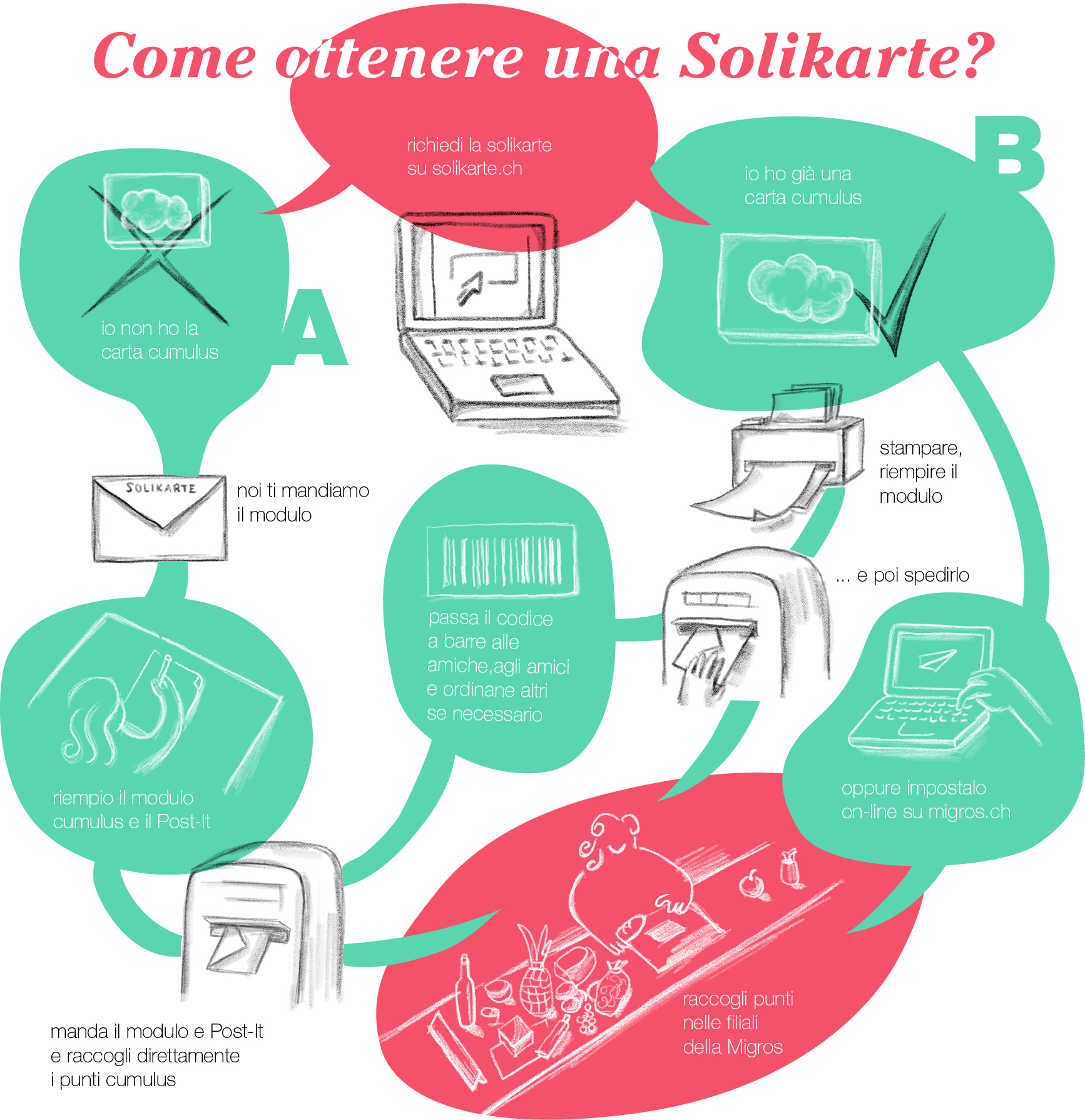 Como ottenere una Solikarte
