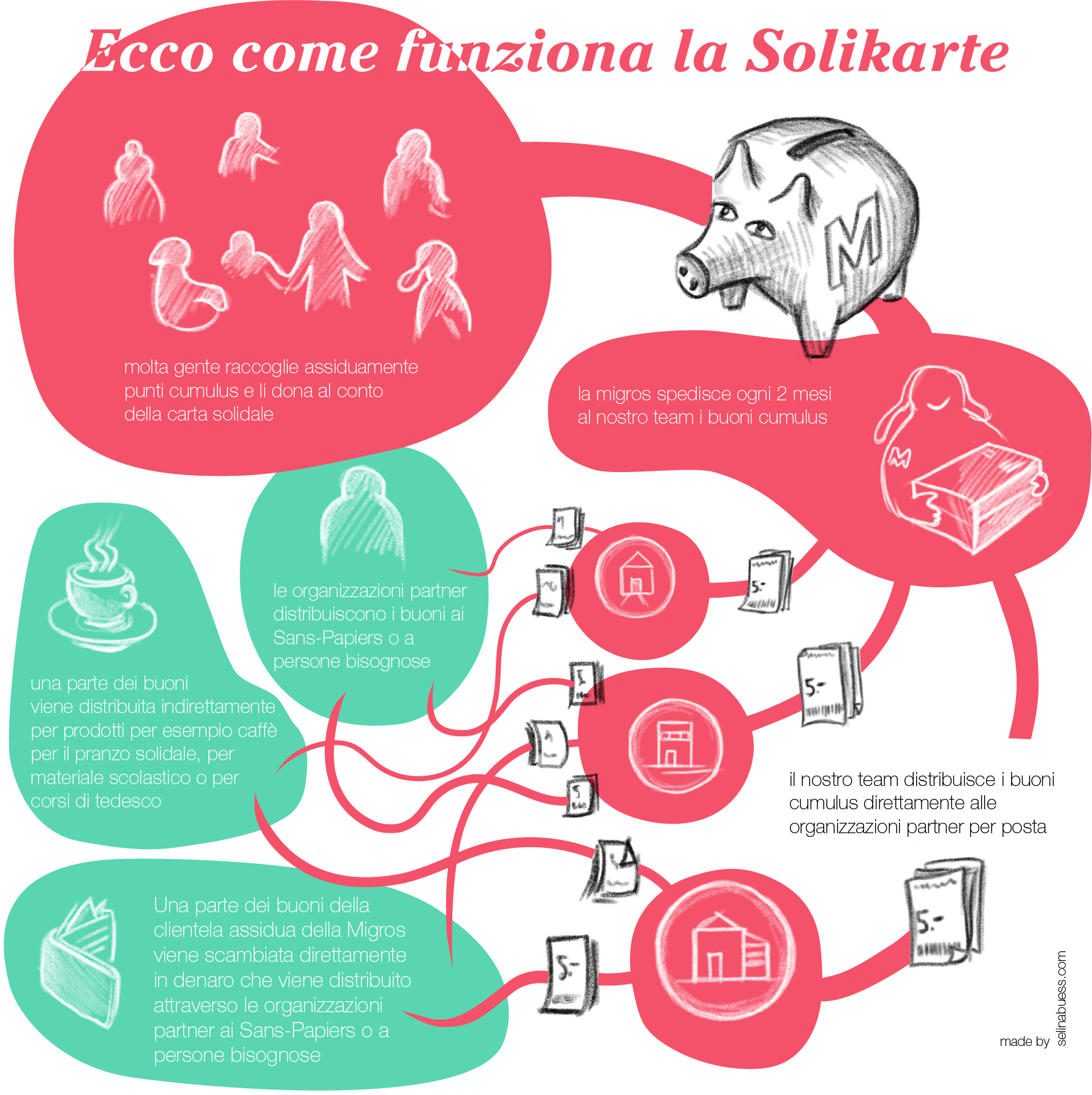 Ecco come funziona la Solikarte